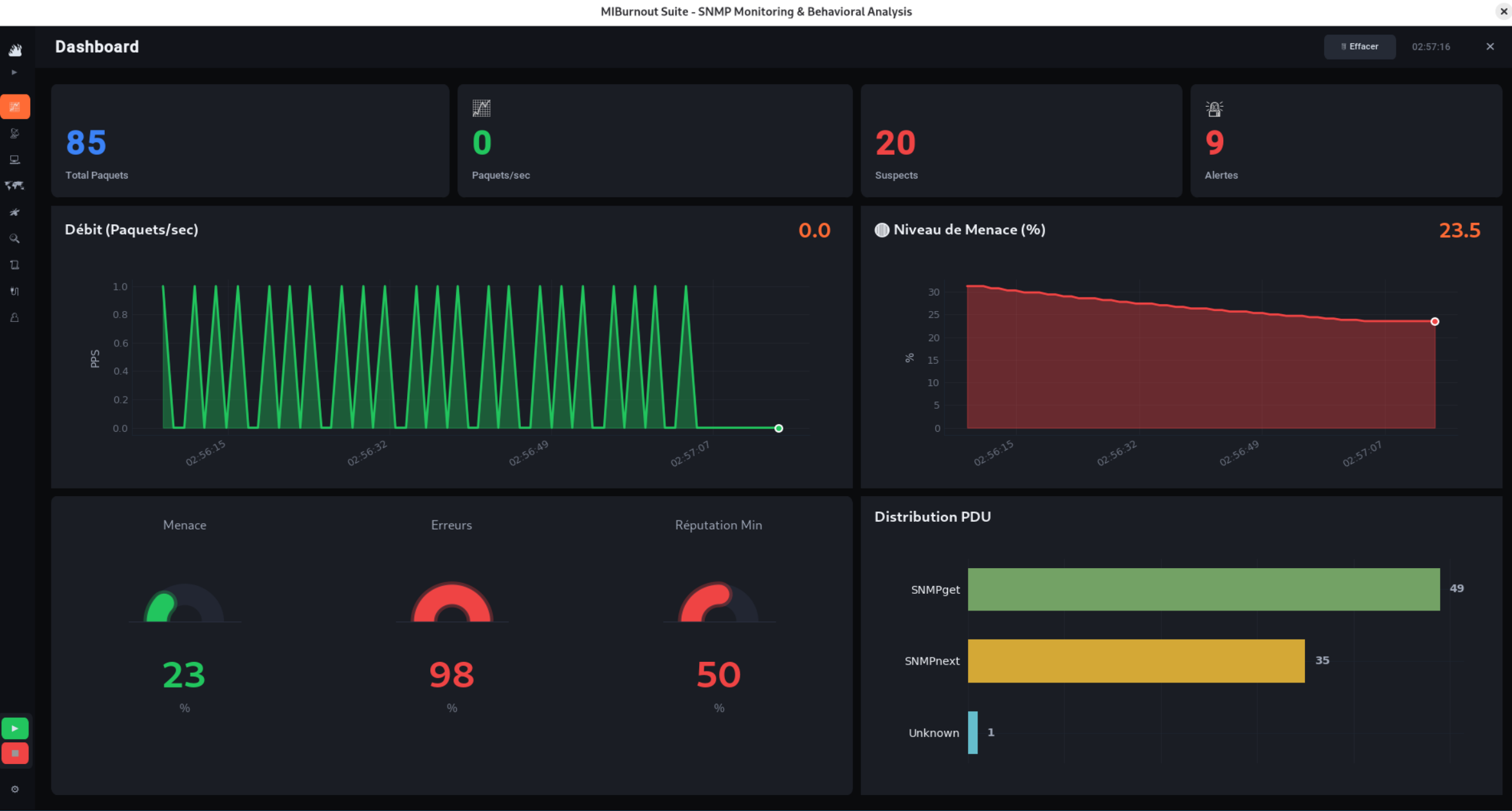 Vue globale Dashboard