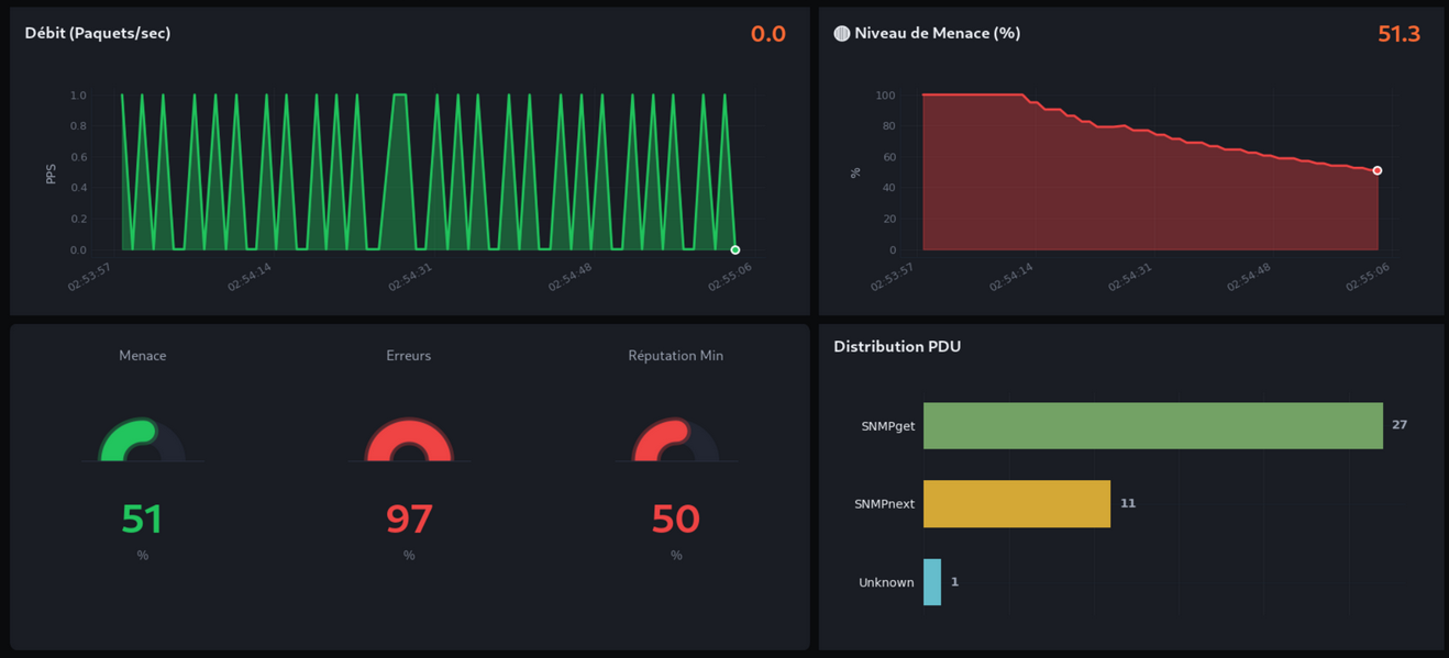 Graphiques analytiques